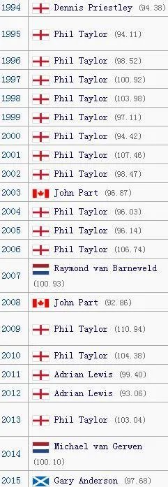 世界飞镖锦标赛历届冠军？