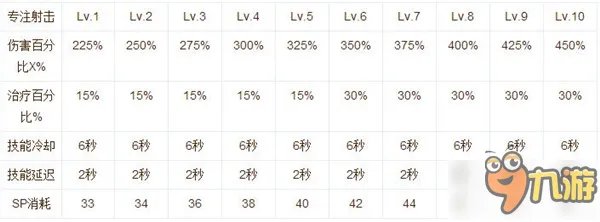 《仙境传说RO》神射手怎么加点 神射手加点推荐
