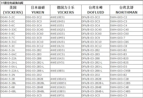 液压阀的标准型号