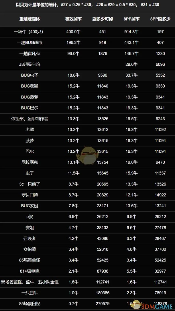 《暗黑破坏神》高级符文掉落分享