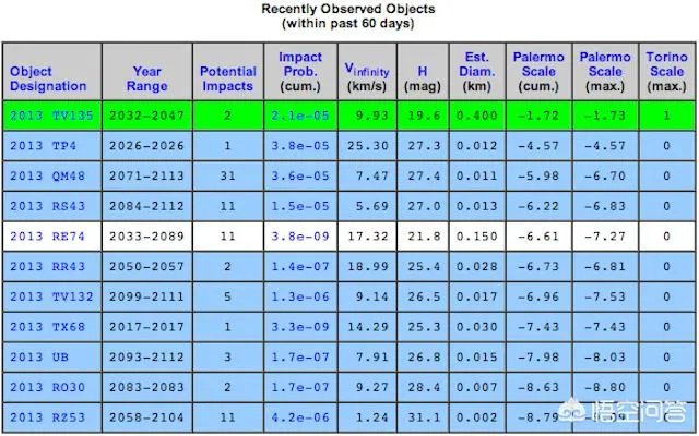 霍金预言2032年地球将会毁灭，有科学依据吗？