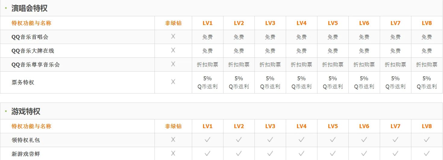 绿钻1级全部特权