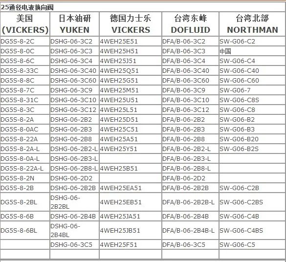 液压阀的标准型号