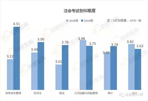 拿到初级会计职称之后，考注会还难不难
