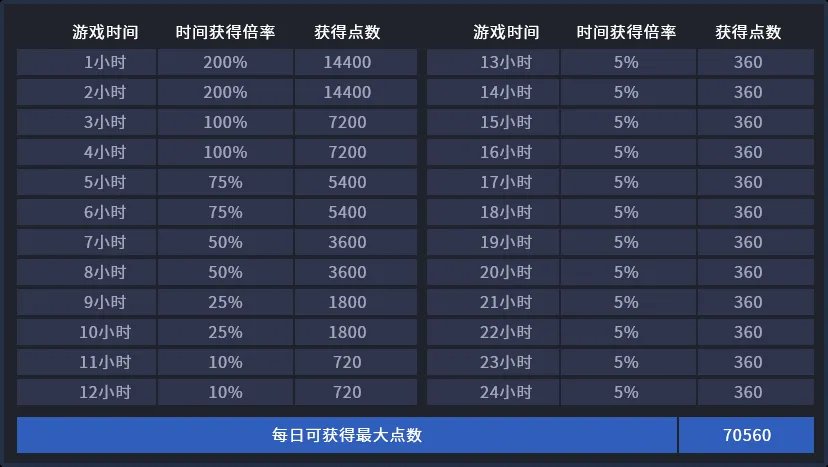 cf荣誉点有啥用