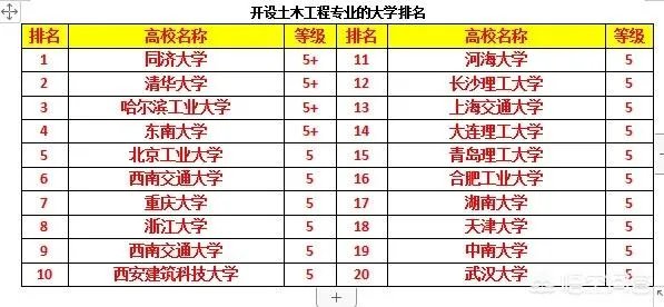 土木工程专业女生多吗？为什么？