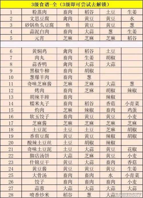 江湖悠悠最新食谱汇总 最全食谱配方推荐