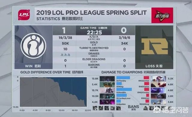 英雄联盟uzi2800输出或成为新的电竞梗,uzi会像厂长一样被人玩梗吗?