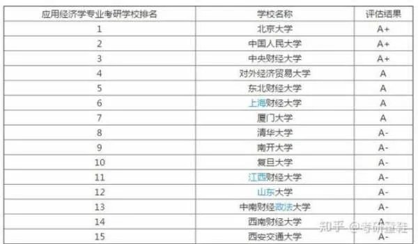 经济学考研学校排名