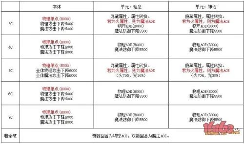 乖离性百万亚瑟王超妖古拉盖斯安奴攻略 行动模式、伤害数值一览表
