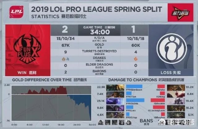 FPX八连胜被rng终结，感觉小虎的状态回来了，怎么评价这三把他的发挥？