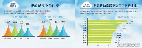 一年提升47.6%！我国宽带平均网速出炉