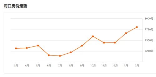 2016海口房价走势图  海口的房价还会上涨吗