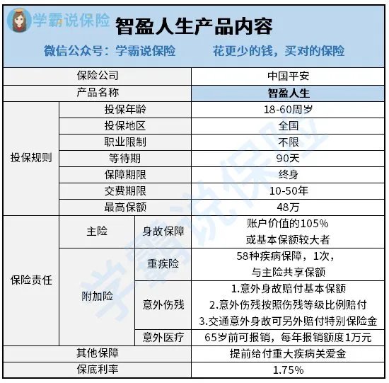 我想买平安保险智盈人生万能险。很不懂。