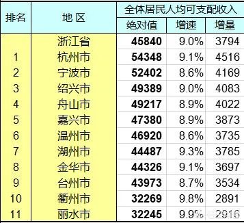 中国各省每人平均月收入是多少？
