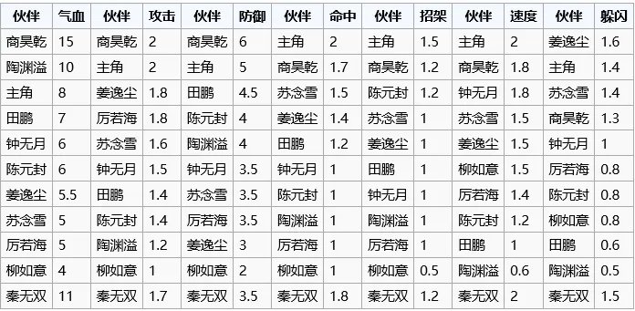烟雨江湖伙伴成长及加点属性排行一览图