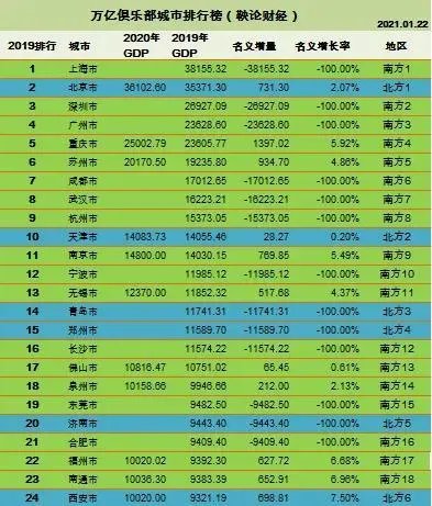 万亿GDP俱乐部南方16个，北方4个，为何南北经济差距这么大？