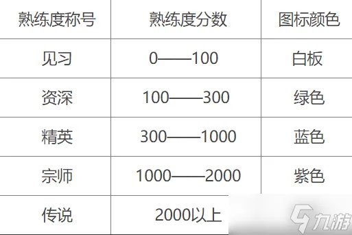 王者荣耀打一局加多少熟练度
