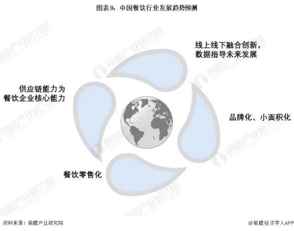 餐饮行业的未来展望怎么写？