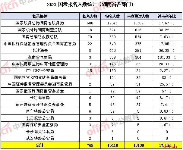 2021国考报名人数统计：湖南约1.5万人报考 湖南省税务局过审人数破万[截至21日9时]
