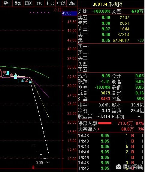 乐视网连续4天跌停 “接飞刀”的投资者，还有可能从乐视网中套利吗？