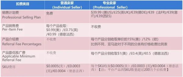 亚马逊开店要多少钱？