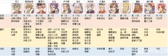 《符文工房5》人物喜好一览表 人物生日及喜好分享