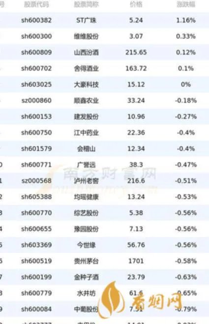 迅驰基金白酒股票推荐代码