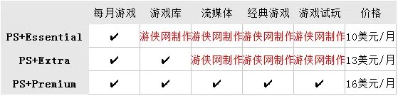 爆料：索尼PS新订阅服务分3个档次 价格达16美元/月