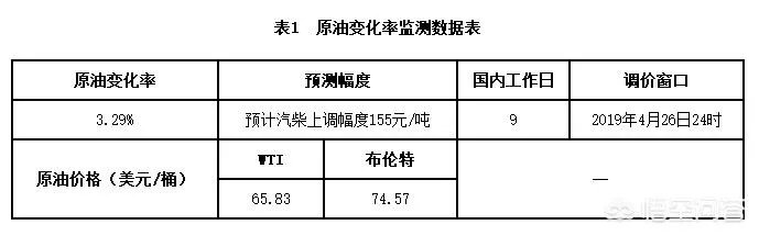 近期终于迎来油价下调，为啥感觉加油的人不增反减？
