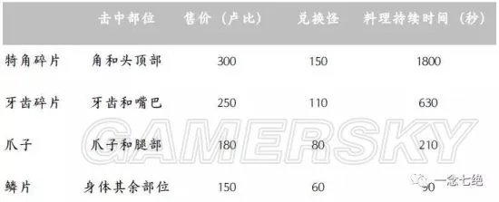 《塞尔达传说荒野之息》三条龙材料速刷指南