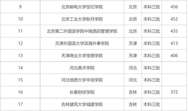 全国三本大学排名和录取分