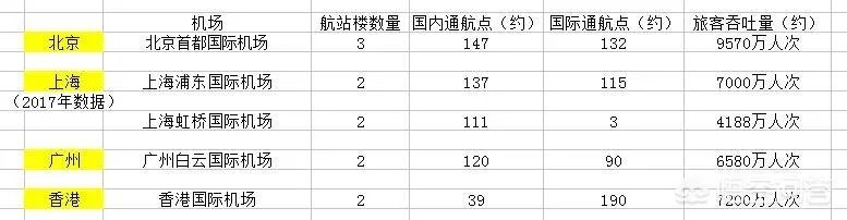 中国哪两个城市航班最多？