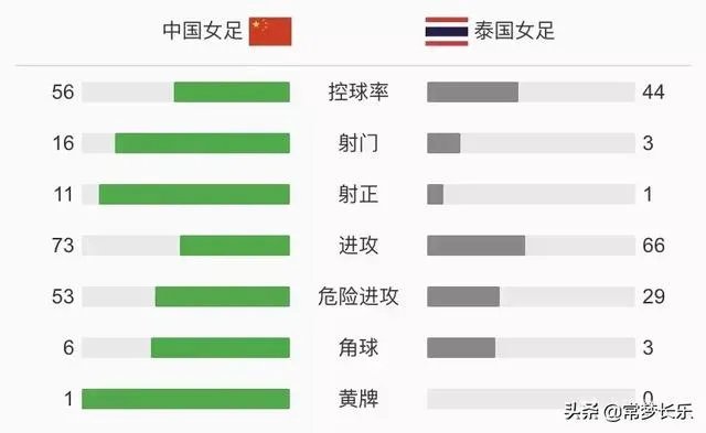 中国女足克服困难，奥预赛6-1横扫泰国，给男足狠狠上了一课，你怎么看？