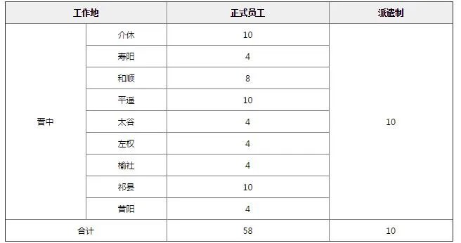 2019晋中银行社会招聘68人公告