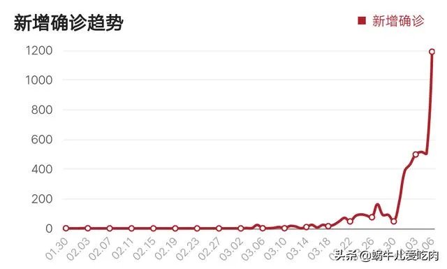 如何看印度再次单日疫情确诊过千，累计4778例呢？