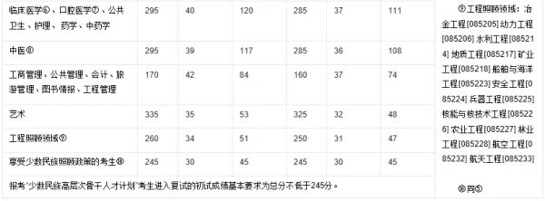 2017年考研国家线各专业是多少分？