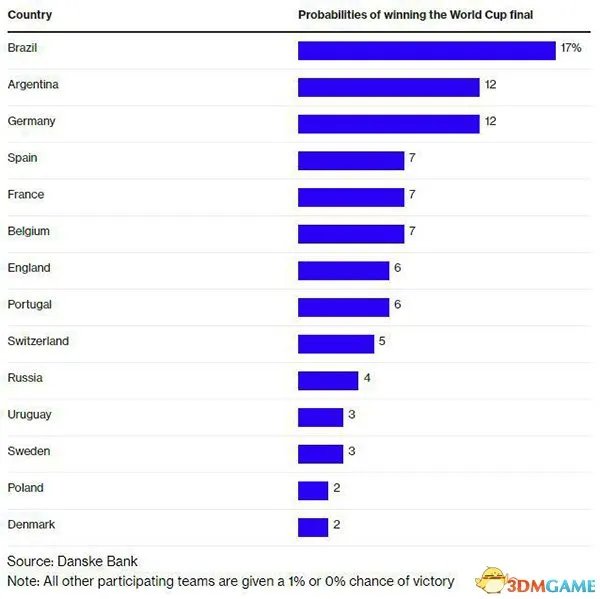 投行用AI预测世界杯：巴西德国是两大夺冠热门？