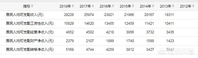 中国各省每人平均月收入是多少？