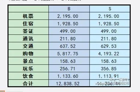 现在去台湾旅游，一个人费用大概是多少？