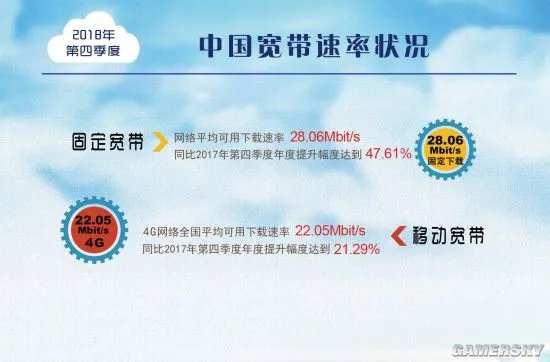 一年提升47.6%！我国宽带平均网速出炉