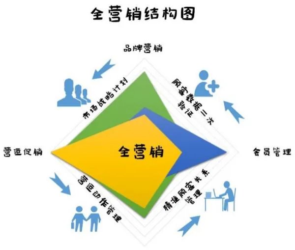 餐饮的营销策略是什么？