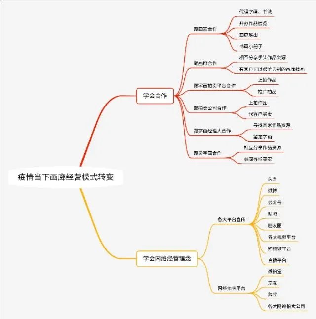 画廊如何经营？