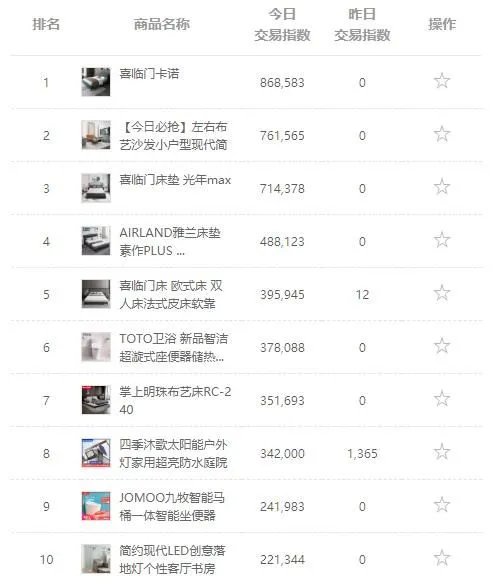 喜临门双11战报：天猫、京东、苏宁销量第一！