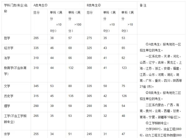 2017年考研国家线各专业是多少分？