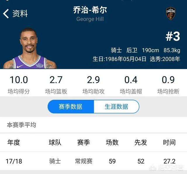 乔治希尔什么水平