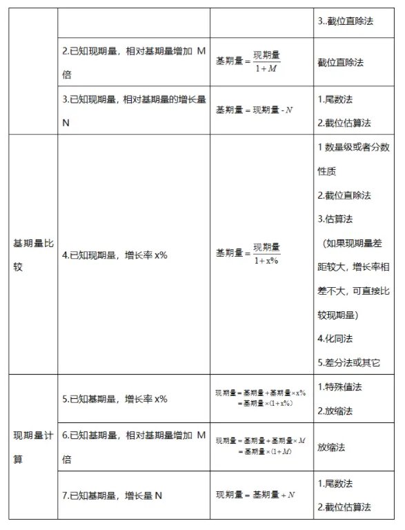 2022年省考行测资料题型梳理：资料新变化