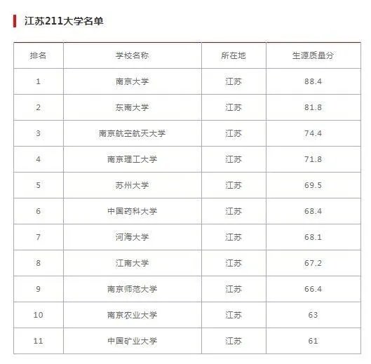 江苏的211大学，最差的三个211，究竟是哪三个？