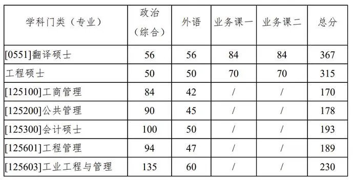 2022年34所考研自主划线学校分数线：西北工业大学考研分数线