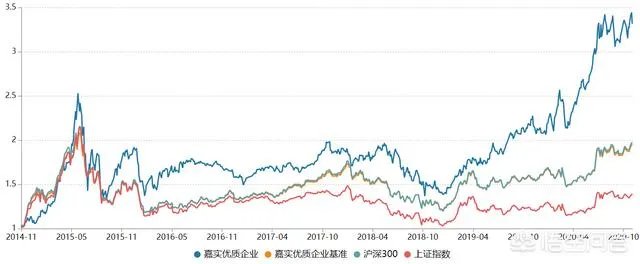 什么样的基金是好基金？